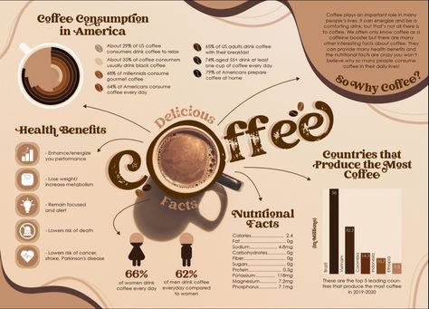 Infographic About Coffee, Infographic Topic Ideas, Info Graphic Design Inspiration, Infographic Design Vintage, Info Graphics Design Layout, Fact Sheet Design Inspiration, Poster With Information, Chemistry Infographic Design, Unique Infographic Design