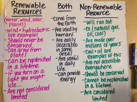 Renewable & Nonrenewable Resources Renewable Non Renewable Resources, Nature, Renewable Vs Nonrenewable Resources Anchor Chart, Renewable Vs Nonrenewable Resources, Hydrosphere Activities, Renewable Resources Activities, Nonrenewable Resources Activities, Natural Resources Anchor Chart, Natural Resources Lesson