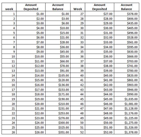 52 week money challenge. Every week put the correct amount of money in a container (i.e. mason jar or shoe box) and by the end of the year you will have $1,378! A nice little stash to buy something special or go on a trip. I'm going to go backwards so there are no conflicts during the holiday gift buying craziness! 52 Week Saving Plan, 52 Week Money Challenge, 52 Week Money Saving Challenge, 52 Week Challenge, Live On Less, 52 Week Savings, Money Saving Techniques, Christmas Savings, Money Savings