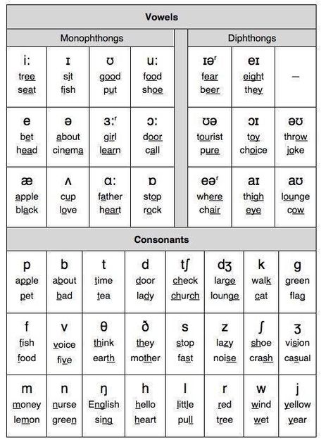 Phonetic Alphabet English, Ipa Chart Phonetic Alphabet, Phonetic Alphabet Printable, Phonetics English Rules, Phonetics Alphabet, Phonetics For Kids, English Phonetic Alphabet, Ipa Phonetics, Phonetic Chart