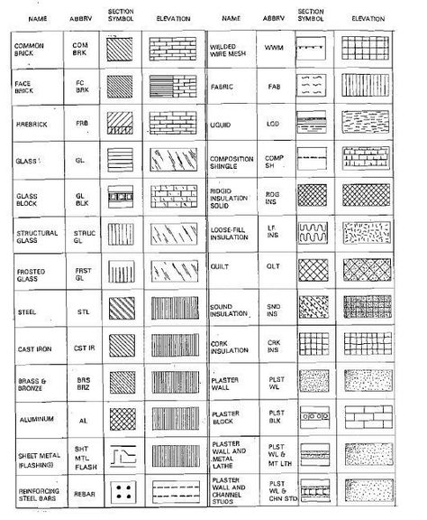 Construction Symbols, Blueprint Symbols, Floor Plan Symbols, Architecture Symbols, Interior Design Basics, Interior Design Sketchbook, Architecture Blueprints, Interior Design Principles, Landscape Design Drawings