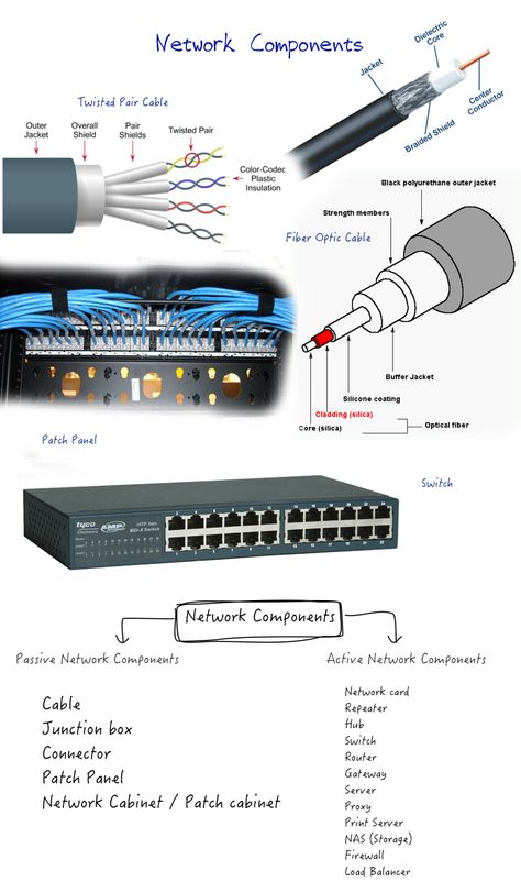 Not that all the readers have theoretical knowledge on computer networking, eventually gross idea about networking comes in usage for works even around the servers or home. Networking Basics, Cctv Camera Installation, Cisco Networking, Computer Networking, Network Engineer, Computer Basic, Google Glass, Computer Shortcuts, Technology Hacks