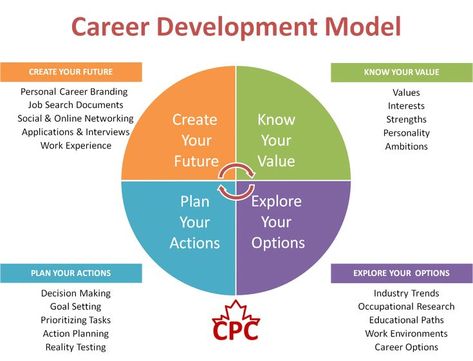 Career Development Model [www.dodgen.co] #careerguidance #dodgenco Preference Assessment, Career Coaching Tools, Career Finder, Burn Bridges, Career Development Plan, Career Test, Career Management, Career Exploration, Personal Development Plan