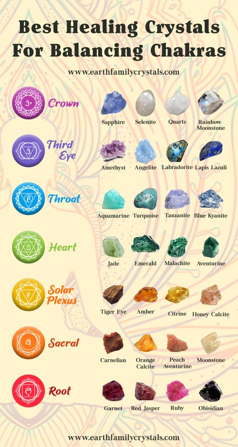 These are our top healing crystals for balancing your chakras. #crown #thirdEye #throat #heart #solarPlexus # Sacral #root #chakra #healing #crystals #meditation Balancing Chakras, Best Healing Crystals, Gemstones Chart, Chakra Healing Meditation, Manipura Chakra, Crystal Healing Chart, Chakra Health, Best Crystals, Chakra Affirmations