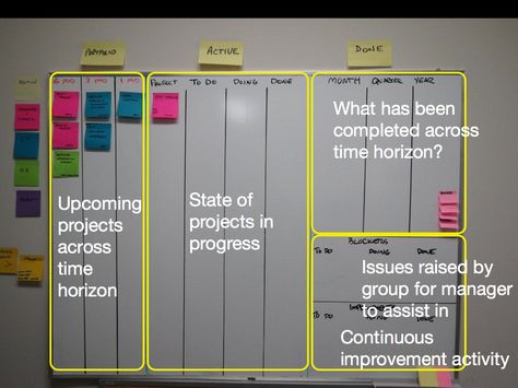 Personal Kanban, Visual Management, Office Organization At Work, Kanban Board, Project Board, Project Management Tools, Organization Planning, Work Organization, Strategic Planning