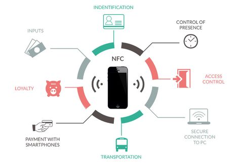 Nfc Technology, Language Translation, Gps Tracking, Data Transmission, Radio Frequency, Access Control, Lifestyle Fashion, Physical Activities, Reading Writing