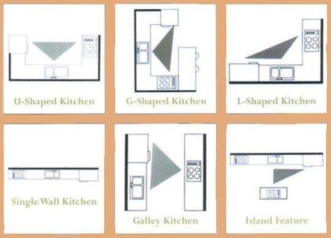 The Kitchen Work Triangle:  As Seen In Real Kitchens! Kitchen Work Space, Kitchen Work Triangle, Real Kitchens, One Wall Kitchen, Kitchen Triangle, Kitchen Shapes, Work Triangle, Kitchen Layouts, Real Kitchen