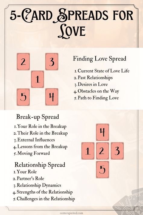 Unlock life's secrets with five-card tarot spreads! Explore love, career, and self-growth in our insightful guide to tarot wisdom.https://centerspirited.com/tarot/five-card-spreads/ Tarot Spreads Love Life, Tarot Card Spreads Future, General Love Tarot Spread, True Love Tarot Spread, Beginning Tarot Spreads, Five Card Tarot Spread, 2024 Tarot Spread, Future Love Tarot Spread, Oracle Card Spreads Love