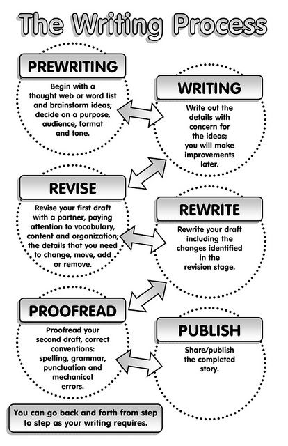 Just to enhance and remind my high schoolers... Writers Notebook, Fifth Grade Writing, Writing Process Posters, 5th Grade Writing, The Writing Process, 4th Grade Writing, Writing Notes, Writing Strategies, Type Of Writing