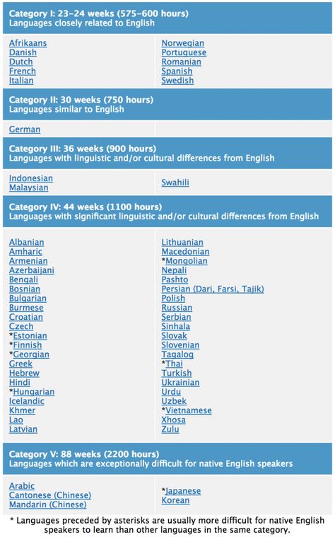 Foreign Service Institute (FSI) language difficulty ranking Language Proficiency Levels, Learn Spanish Free, Languages To Learn, Foreign Service, Language Learning Tips, Latin Quotes, Learn A Language, Thai Language, Language Proficiency