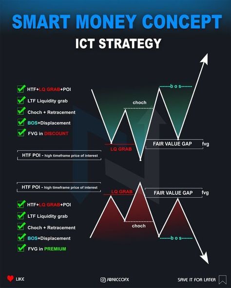 Crypto Trading Ict Trading Concepts, Smc Trading, Smart Money Concept, Forex Education, Forex Trading Strategies Videos, Stock Chart Patterns, Trading Education, Candle Pattern, Online Stock Trading