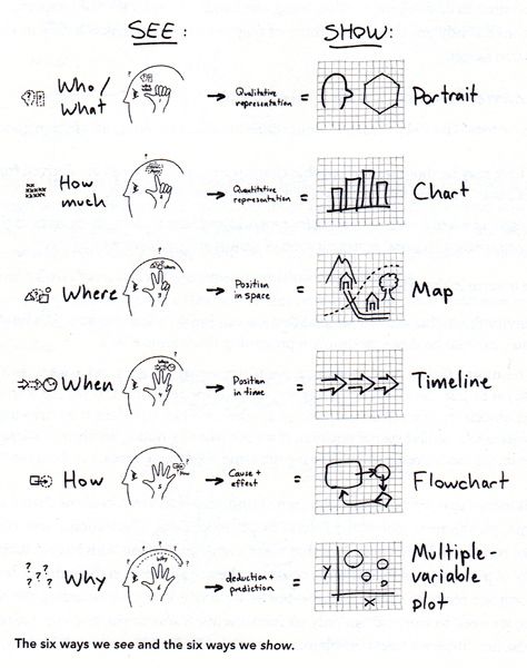 Visual Note Taking, Design Thinking Process, Sketch Note, Systems Thinking, Visual Thinking, Sketch Notes, Design Book, Information Design, Marketing Automation