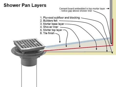 Mortar (floor mud) shower pan - diagram of layers. Diy Shower Pan, Concrete Shower Pan, Shower Redo, Building A Shower Pan, Custom Shower Pan, Shower Pan Installation, Concrete Shower, W Pics, Plan Garage