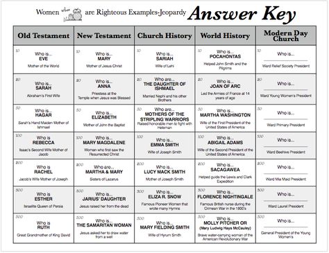 YW CAMP IDEA: LDS Jeopardy-Righteous Women Lds Young Women Activities, Lds Relief Society Activities, Mutual Activities, Relief Society Birthday, Lds Yw, Yw Lesson, Lds Relief Society, Lds Scriptures, Yw Activities