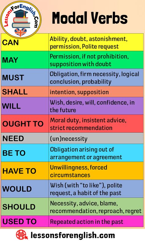 English Modal Verbs List CAN Ability, doubt, astonishment, permission, Polite request MAY Permission, if not prohibition, supposition with doubt MUST Obligation, firm necessity, logical conclusion, probability SHALL intention, supposition WILL Wish, desire, will, confidence, in the future OUGHT TO Moral duty, insistent advice, strict recommendation NEED (un)necessity BE TO Obligation arising out of arrangement or agreement HAVE TO Unwillingness, forced circumstances WOULD Wish (with “to ... Will And Would Grammar, Ought To Grammar, Modals Grammar, Modal Verbs, Esl Grammar, English Grammar For Kids, Verbs List, Grammar For Kids, Teaching English Grammar