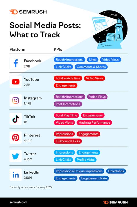 Social Media Metrics, Social Media Tracker, Marketing Analytics, Business Marketing Plan, Social Media Marketing Plan, Social Media Analytics, Social Media Marketing Content, Social Media Marketing Business, Youtube Banner