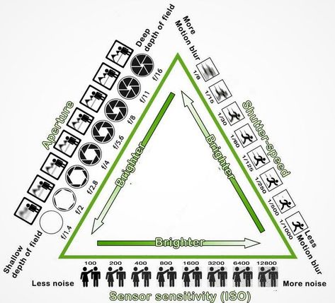 Photography Triangle, Exposure Triangle, Manual Photography, Aperture And Shutter Speed, Photo Graphy, Digital Photography Lessons, Photography Hacks, Dslr Photography Tips, Photography Settings