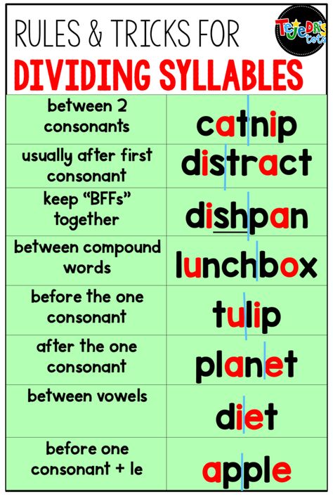 Syllables Division Rules, English Syllables, Dividing Syllables, Syllables Worksheet, Teaching Spelling Rules, Syllables Kindergarten, One Syllable Words, Six Syllable Types, Syllable Division Rules