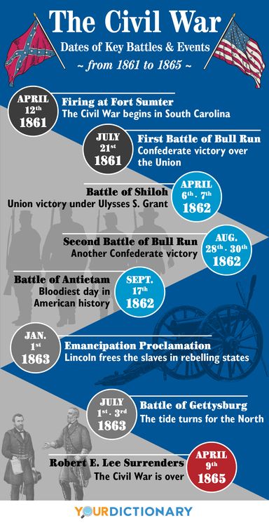 Civil War Timeline: Key Events in America's War Between States History Of America, Us History Timeline, This Day In History, World History Facts, American History Timeline, History Infographic, American Military History, American History Lessons, Historical Timeline