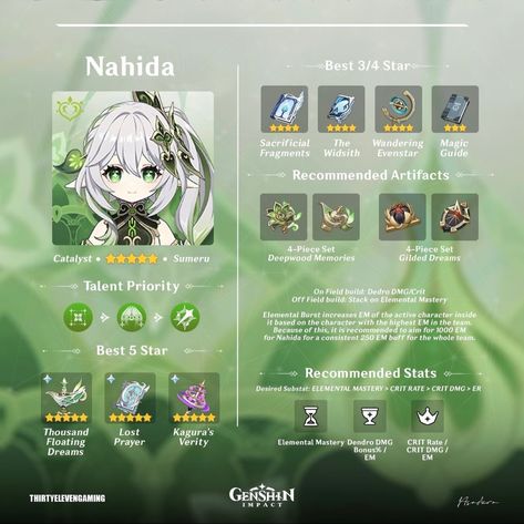 Genshin Nahida Materials, Genshin Impact Nahida Build, Nahida Genshin Build, Kuki Shinobu Build, Genshin Impact Builds, Genius Invokation, Genshin Builds, Genshin Tips, Farming Guide