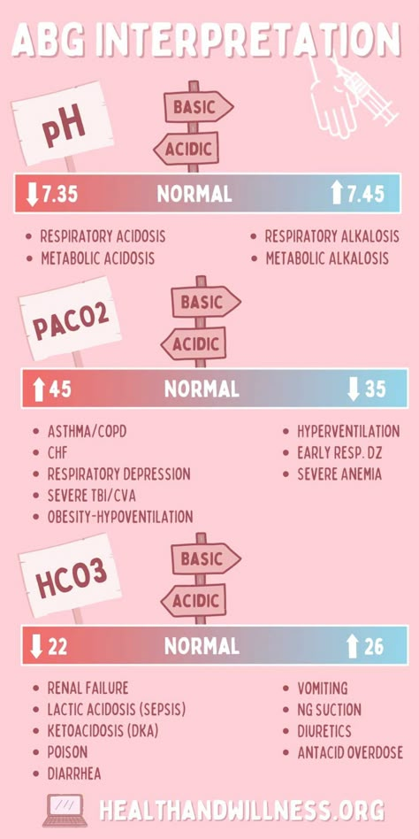 ABGs blood gas Interpretation (Infographic) Third Spacing Nursing, Acid Base Balance Nursing, Abg Nursing, Abg Interpretation, Blood Gas Interpretation, Er Nursing, Nursing School Studying Cheat Sheets, Respiratory Acidosis, Nursing Instructor