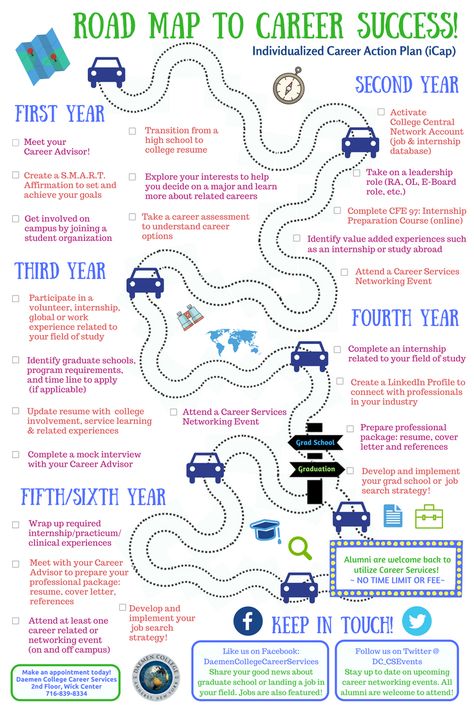 Career Road Map Ideas, Career Planning Mind Map, Career Guidance Ideas, Career Roadmap Template, Career Mapping Template, Life Mapping Design, Career Road Map, Life Road Map, Career Map