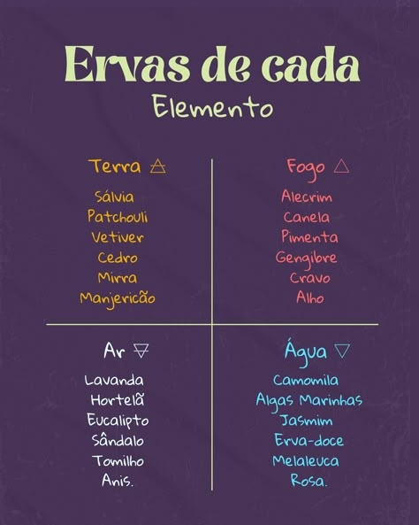 As ervas têm uma profunda ligação com os elementos da natureza. Cada elemento – Fogo, Ar, Terra e Água – possui ervas específicas que canalizam suas energias únicas. Alecrim, Canela e Gengibre para o fogo; Lavanda, Hortelã e Eucalipto para o ar; Sálvia, Patchouli e Vetiver para a terra; Camomila, Algas Marinhas e Jasmim para a água. Essas ervas não apenas trazem equilíbrio e harmonia, mas também conectam você com as forças primordiais da natureza. Qual elemento você mais se conecta? 🌿... Witch Energy, Magia Das Ervas, Natural Magic, Witch Vibes, Baby Witch, Mystical World, Season Of The Witch, 7 Chakras, Spirituality Energy