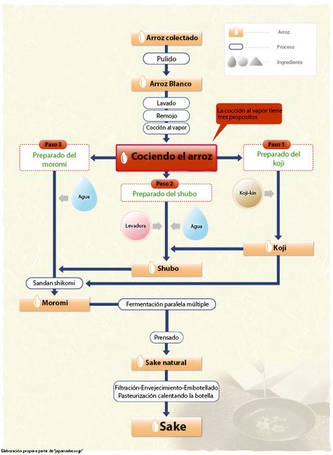 ¿Qué es el sake y cómo se elabora? Shochu, Japanese Sake, Brewing Process, Delicious Cocktails, White Rice, Sake, China, Japan