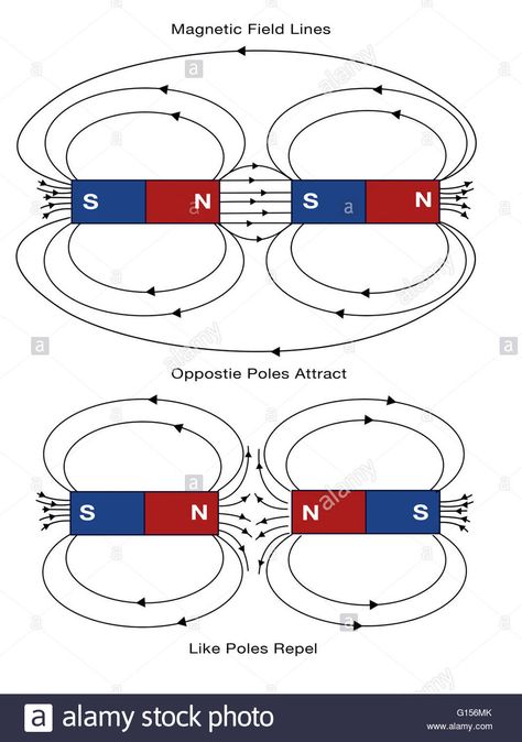 Diagram of magnetic field lines. Opposite poles attract, and like Stock Photo: 103991907 - Alamy The Law Of One, Law Of One, Schumann Resonance, Nature God, Science Fiction Design, Physics Projects, Physics Lessons, Learn Physics, Basic Physics