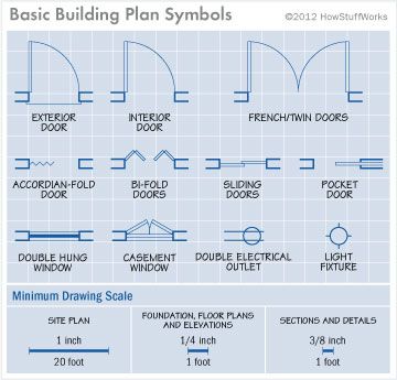 Interpreting House Plans - How to Read House Plans | HowStuffWorks Blueprint Symbols, Interior Design Guidelines, Building Symbol, Floor Plan Symbols, Architecture Symbols, Learn Autocad, Luxury Floor Plans, Architecture Design Process, English Architecture