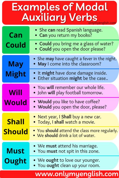 Modal Auxiliaries are also called an auxiliary verb that is specially used with the main verb of declaration Model Auxiliary Verbs, Model Verbs In English, Modals Grammar Chart, Helping Verbs Anchor Chart, Modal Verbs Exercises, Model Verbs, Modal Auxiliary Verbs, Modal Auxiliaries, Auxiliary Verbs