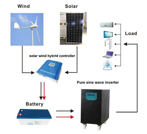 hybrid solar wind 5 Kw domestic kit 5000W energy system_solar wind hybrid power system_TANFON solar power system, solar panel inverter, solar home system factory Solar Home, Off Grid System, Pv Panels, Virtual Private Server, Wind Generator, Personal Energy, Solar House, Power System, Solar Wind