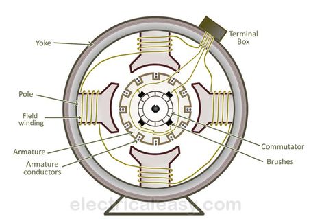 Construction of a DC machine (DC Generator and DC Motor) Electrical Engineering Humor, Hydroelectric Power Plant, Thermal Power Plant, Motor Generator, Electromagnetic Induction, Mechanical Energy, Mechanical Power, Engineering Humor, Free Energy Generator