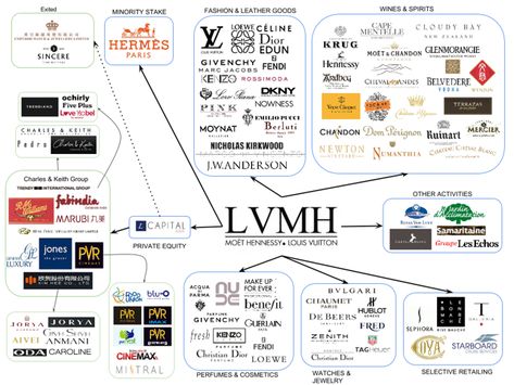 Map Of Brands In Luxury Fashion: LVMH - LVMH-Moet Hennessy Louis Vuitton ADR (OTCMKTS:LVMUY) | Seeking Alpha Branding Infographic, Luxury Advertising, Bernard Arnault, Luxury Marketing, World Leaders, Luxury Branding, Fashion Branding, Branding Design, Dior