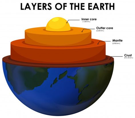 Earth's Spheres, Layers Of The Earth, 100 Day Of School Project, Earth Layers, Science Models, Earth Projects, Outer Core, Earth Drawings, Earth's Core