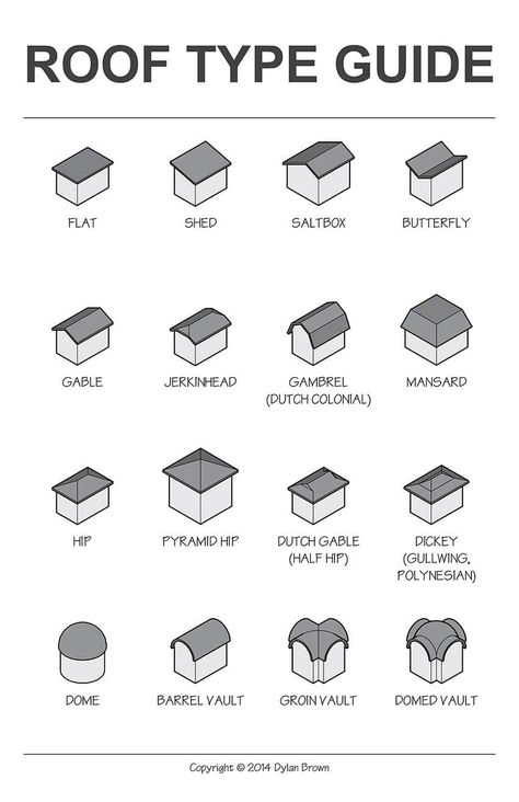 roof type poster Architecture Knowledge, Perspective References, Types Of Roof, Roofing Diy, Architecture Board, Architecture Design Drawing, Roof Styles, Architecture Concept Drawings, Architecture Drawing Art