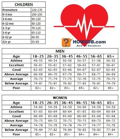 Pulse Rate Chart, Resting Heart Rate Chart, Heart Rate Chart, Normal Heart Rate, Medical Assisting, Circuit Training Workouts, Over 50 Fitness, Normal Heart, Blood Pressure Chart