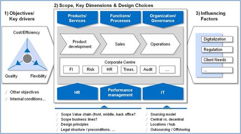 Business Architecture, Business Strategy Management, Operating Model, Process Infographic, Database Design, Disruptive Technology, Business Models, Work Skills, Design Management