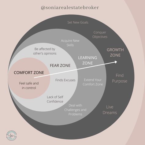 Comfortable Zone Quotes, Stepping Out Of Comfort Zone Aesthetic, Getting Out Of My Comfort Zone, No Growth In Comfort Zone, No Comfort Zone, Getting Out Of Comfort Zone Aesthetic, Outside Of Comfort Zone, How To Get Out Of My Comfort Zone, How To Step Out Of Your Comfort Zone