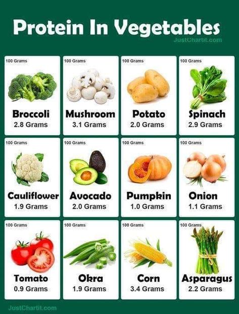 Vegetable High In Protein, Protein Fruits And Vegetables, Veg High Protein Food, Protein Content Chart, High Protein Vegetables List, Protein Sources Chart, Veg Protein Diet, Protein In Vegetables Chart, Veg Protein Recipes