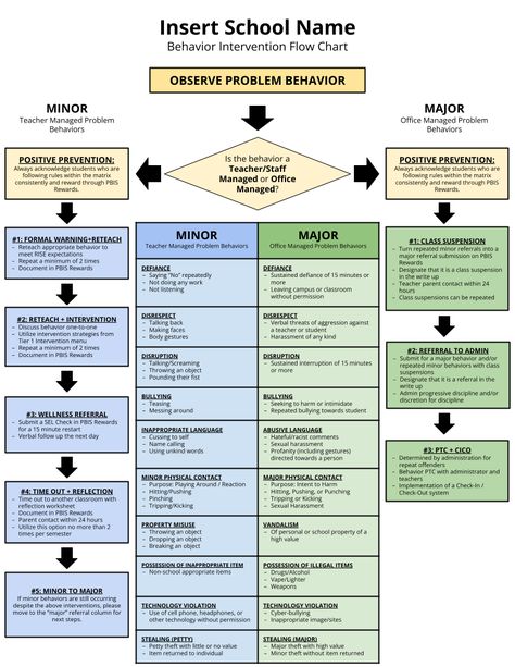 Behavioral Interventions, Behavior Intervention Plan Template Free, Disruptive Behavior Interventions, Behavior Flow Chart Elementary, School Bcba, Mtss Interventions Ideas, Tier 2 Behavior Interventions, Behavior Specialist, Behavior Intervention Classroom Setup