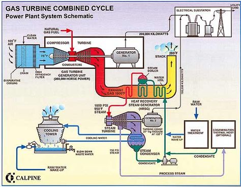 Introduction of Gas Turbine Power Plant - EIA-Technology for Volt & Current Electrical Substation, Power Engineering, Thermal Power Plant, Refrigeration And Air Conditioning, San Joaquin Valley, Steam Turbine, Mechanical Energy, Mechanical Power, Marine Engineering