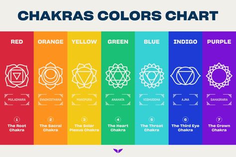 The 7 Chakra Colors—What Each One Means & How to Use Them Chakra Colors Meaning, Colors And Their Meanings, Chakra Meanings, Chakra Health, The Seven Chakras, Chakra Colors, Chakra Yoga, Seven Chakras, Color Meanings