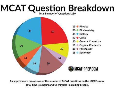 Mcat Study Tips, Mcat Study Schedule, General Chemistry, Study Pics, Mcat Prep, Mcat Study, Start Studying, School Preparation, Study Planner Printable