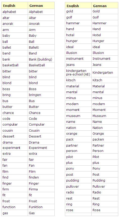 True friends (English and German) - identical words - learn English,words,vocabulary English Words Vocabulary, Words Vocabulary, German Language Learning, German Words, German English, Learn German, Learn English Words, German Language, Language Learning