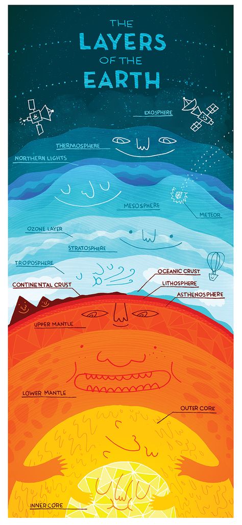 inside the earth — Rachel Ignotofsky Design Layers Of The Earth, Earth Layers, Kid Science, Ozone Layer, Earth And Space Science, Earth From Space, Homeschool Science, Science Classroom, Space Science