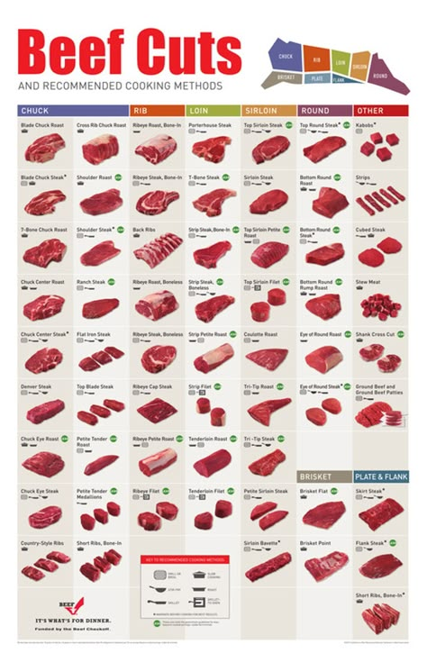 Beef cut posters are the most effective tools to learning more about the various cuts of beef, where they come from on the carcass and the recommended cooking method for each cut. Beef Cuts Chart, Different Cuts Of Beef, Kinds Of Steak, Japanese Desserts, Cooking 101, Food Charts, Beef Cuts, Sushi Recipes, Food Info