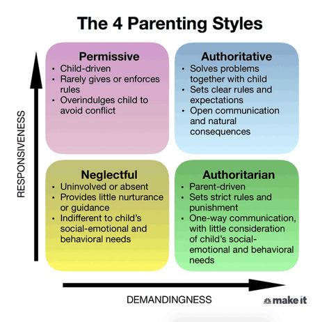 Authoritative Parenting, Parenting Styles Chart, Types Of Parenting Styles, Kids Feelings, Parenting Types, Child Psychologist, Self Esteem Issues, Child Psychology, School Psychologist