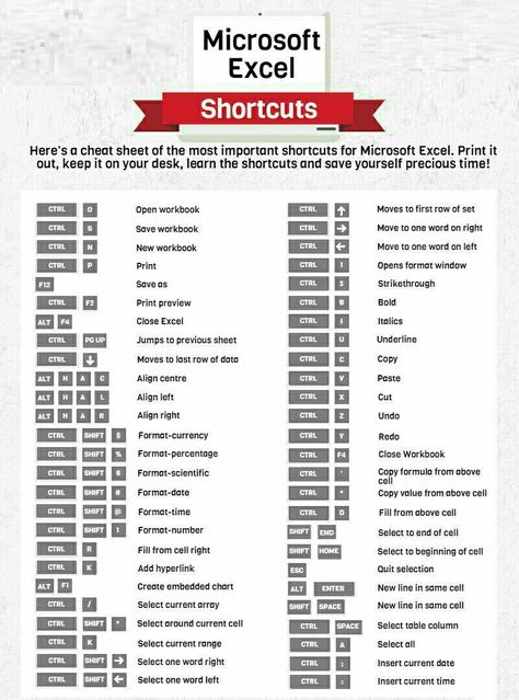 Excel Shortcut Keys, Excel Shortcuts Cheat Sheets, Excel Shortcut, Computer Keyboard Shortcuts, Microsoft Excel Formulas, Struktur Teks, Excel For Beginners, Basic Computer Programming, Computer Lessons