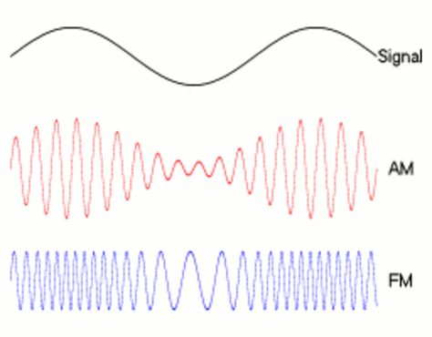 Amfm3-en-de.gif (1280×1000) Mary Tyler Moore, Systems Engineering, Spirit Science, Radio Wave, Math Notebooks, Signal Processing, Communication System, Electronics Circuit, Radio Frequency